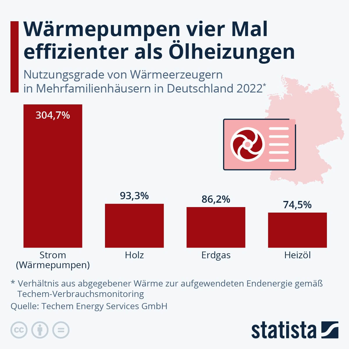 Grafik Wärmepumpen effizienter als Holz, Gas und Heizöl